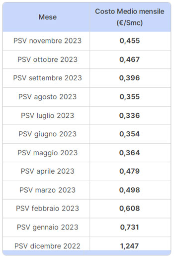 PSV 12 mesi