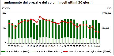 andamento ultimi 30 gg