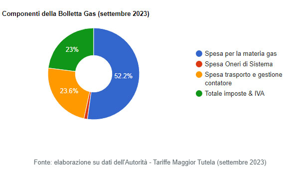 fattura gas