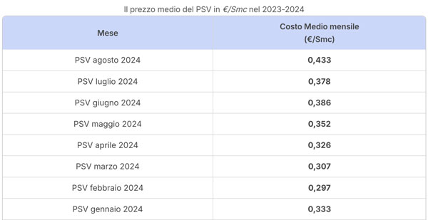 Andamento PSV