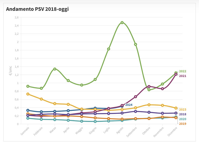 grafico psv