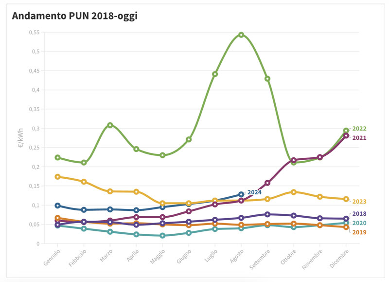 grafico pun