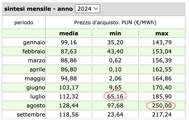 pun tabella