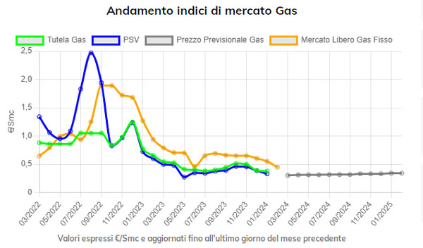 Andamento gas