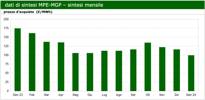 grafico pun