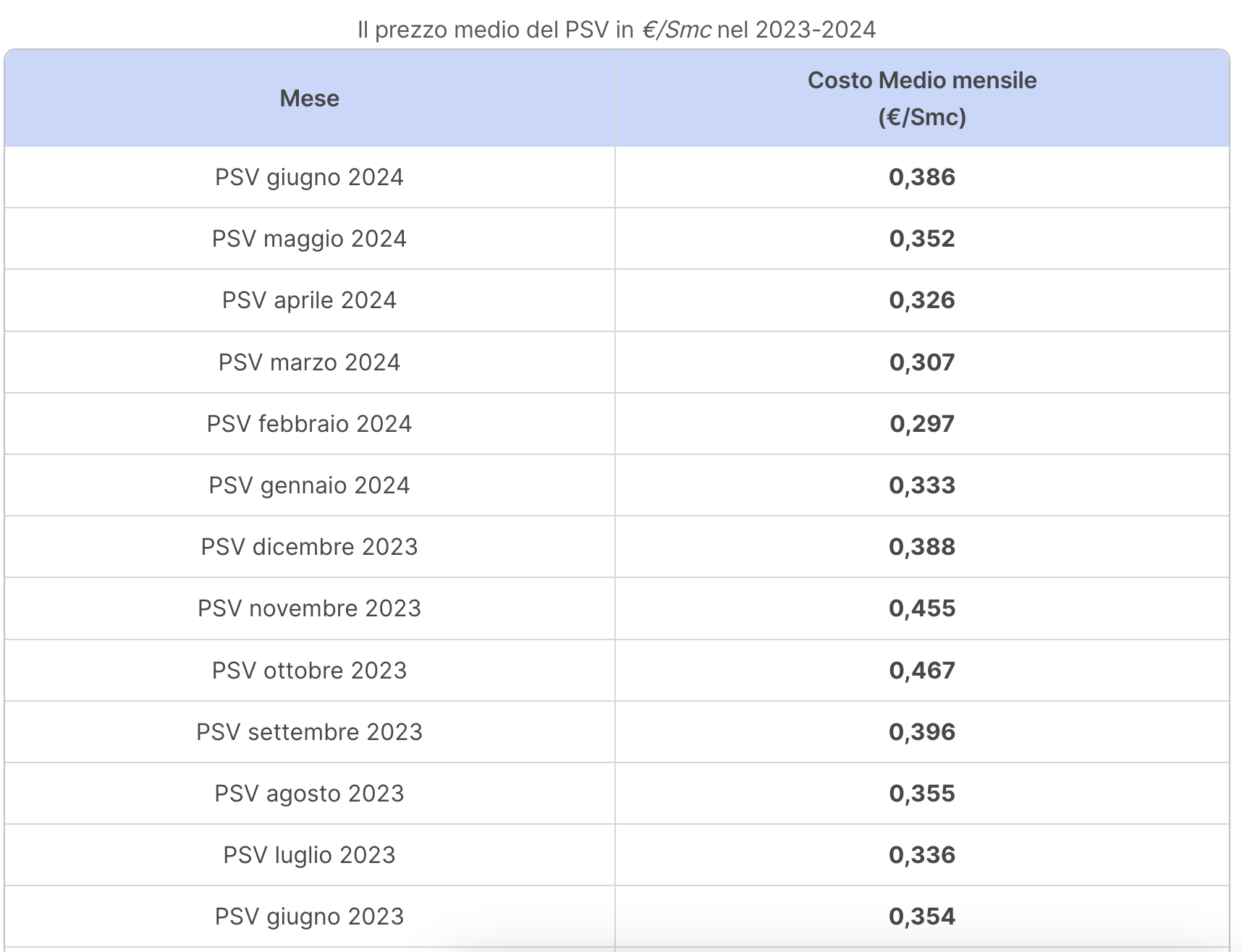 Andamento PSV